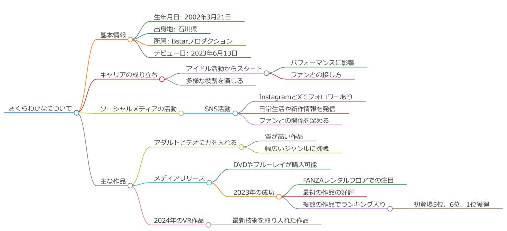 さくらわかなプロフィール