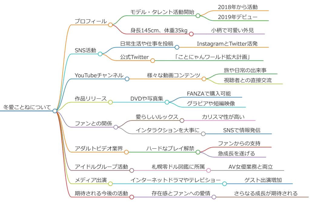 冬愛ことねプロフィール
