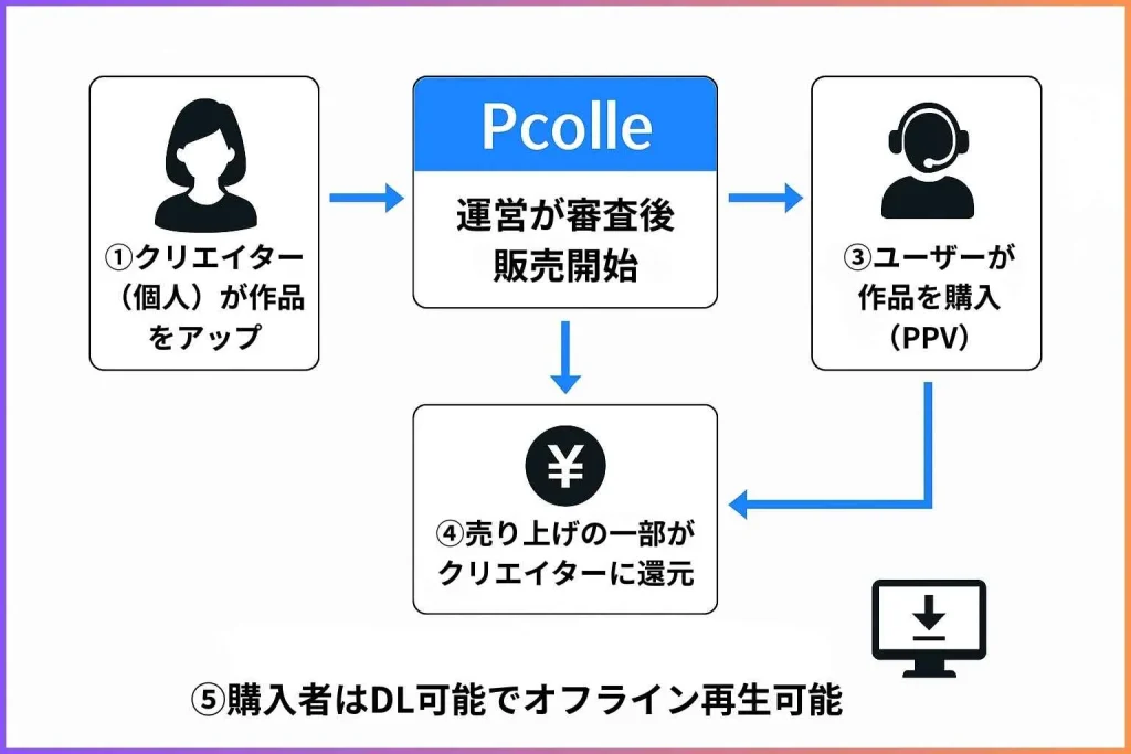 ピーコレのシステム図解