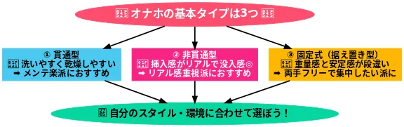 オナホの基本的なタイプ