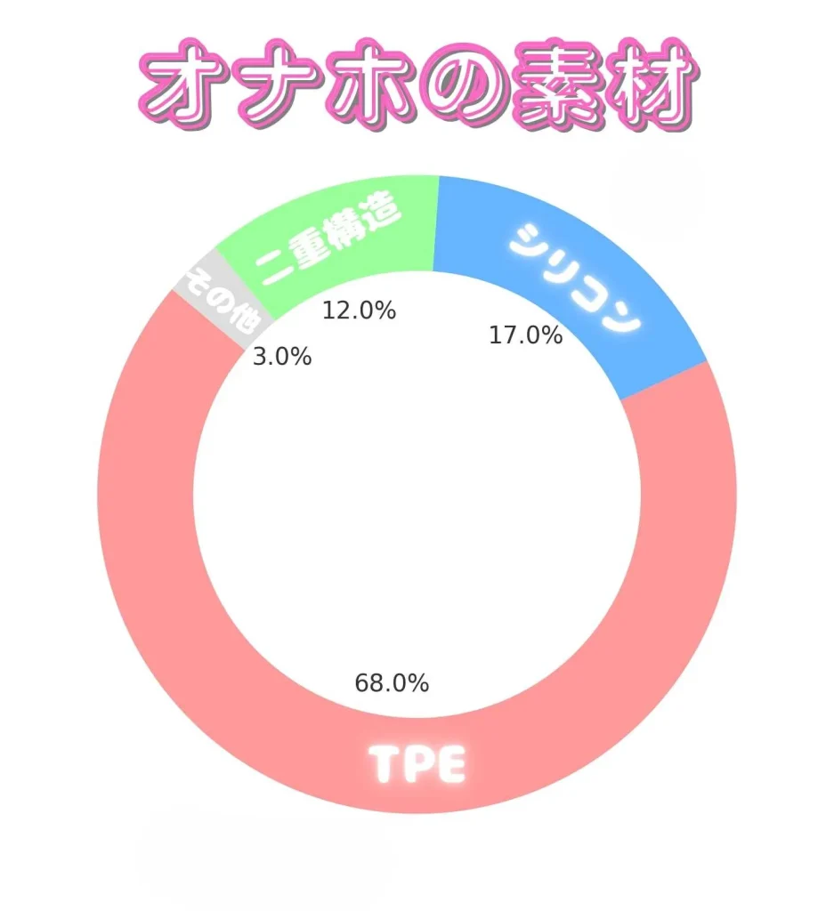 オナホの素材使用率
