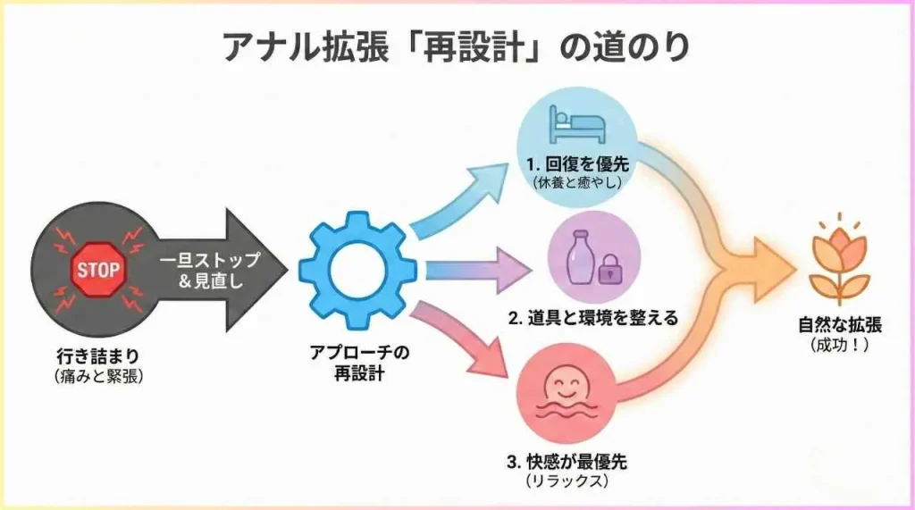 アナル拡張再設計